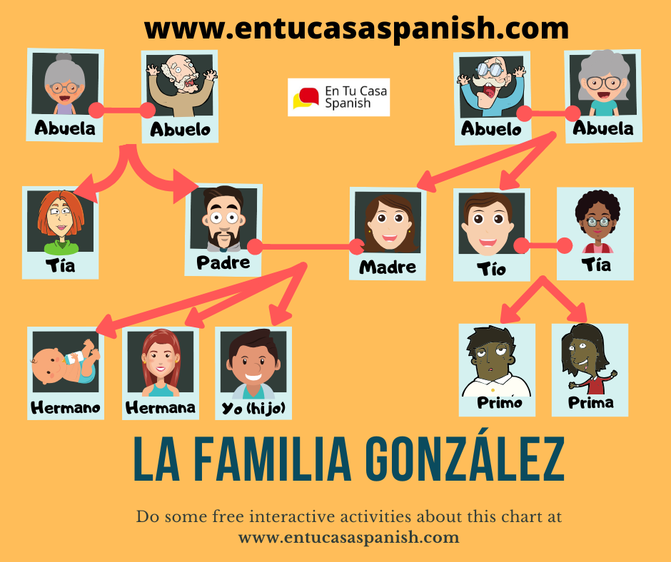 Family members in Spanish - En Tu Casa Spanish